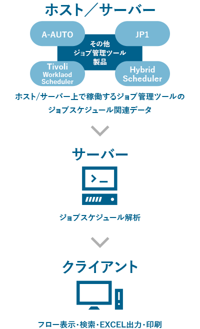 ジョブスケジュール管理イメージ